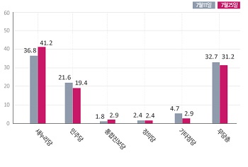 정당지지도 (사진제공 모노리서치)