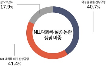 모노리서치는 지난 7월 25일 전국 성인남녀 1,261명을 대상으로 NLL 대화록 정국 관련 조사를 실시했다. 사진제공: 모노리서치)