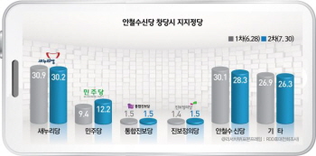 정당지지도(Ⅱ) 새누리당 30.2%(▼0.7) vs. 안철수신당 28.3%(▲1.8)(사진제공: 리서치뷰)