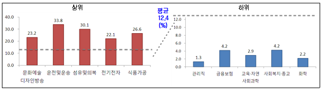 13 상반기 인력 미충원율 상‧하위 5개 직종