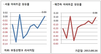 부동산뱅크가 전국 아파트값을 조사한 결과 0.01%로 소폭 오르는데 그쳤다.(사진제공 부동산뱅크)
