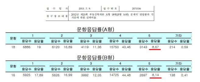 부동산학개론 A18번(B16번) 정답률 공개 자료 갈무리.(사진제공 공인중개사수험생모임)
