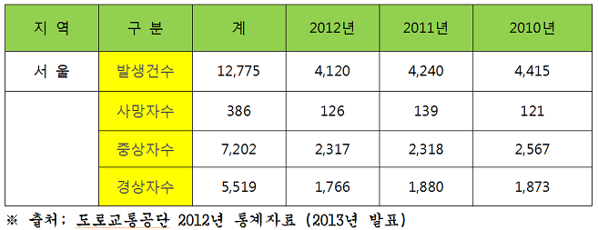 최근 3년간 서울지역 횡단보도 보행 중 교통사고 현황 (단위  수)