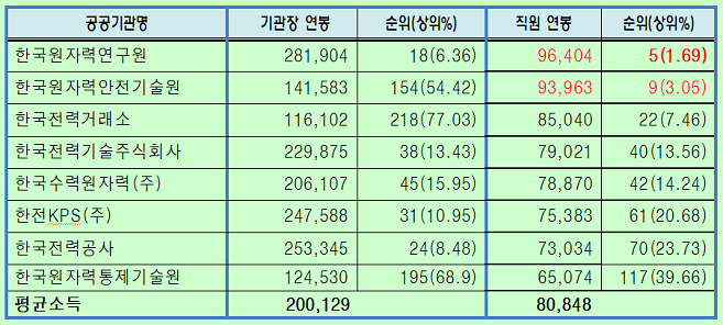 2012년 전력관련 공공기관 기관장·직원 평균소득  (연말정산기준, 단위 천원)