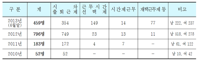 ‘11년 183명 → ’12년 796명 →  ‘13년 상반기 459명