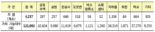 보관대 현황(’12년말 기준)