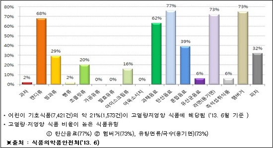  어린이 기호식품 현황 Ⓒ한국보건복지인력개발원