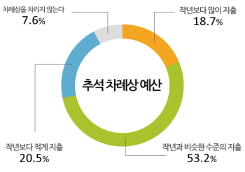 추석 차례상 예산을 지난해와 비슷한 수준으로 준비할 것이란 응답이 가장 많이 나왔다. &copy;모노리서치