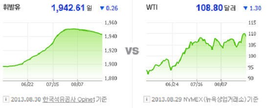 29~30일 유가 (출처 네이버)