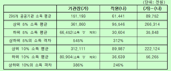 계층간 연봉평균 비교