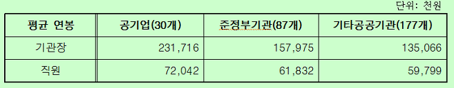  2공공기간 구분에 따른 연봉비교