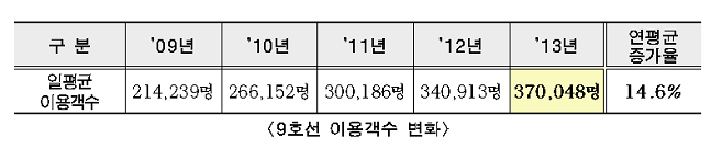 9호선 이용객수 변화