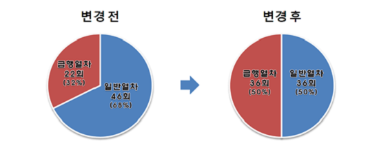 9호선 운행비율 변경 전‧후 변화