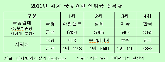 2011년 세계 국공립대 연평군 등록금 현황