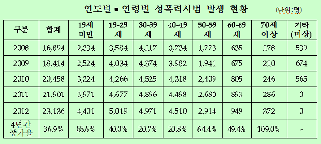 연도별•연령별 성폭력사범 발생 현황 