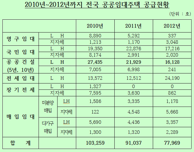 <자료제공 최재천 의원실>