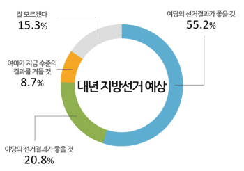 내년 지방선거 예상 &copy;모노리서치