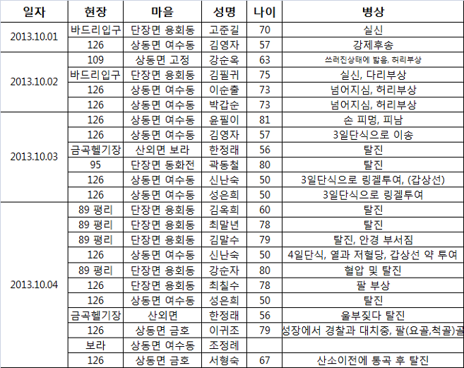  765kV 송전선로 경과지 주민 부상자 현황