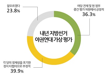 안철수 무소속 의원이 정치세력화를 위한 신당 창당을 준비 중인 것으로 알려진 가운데 내년 지방선거에서 야권 선거연대가 이뤄질 경우 지지하겠다는 의견과 지지하지 않겠다는 의견이 오차범위 내에서 비슷한 것으로 나타났다. (Ⓒ모노리서치)