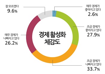 경제활성화 체감도에 대해 조사했다. (Ⓒ 모노리서치)
