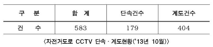 <자전거도로 CCTV 단속․계도현황(‘13년 10월)>