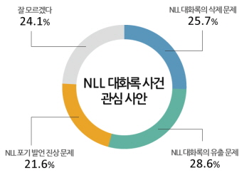 대화록 공방 관심 사안(&copy;모노리서치)&copy;