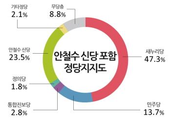 안철수 신당 포함 정당지지도(&copy;모노리서