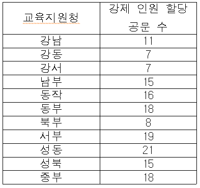 각종행사 시 학생·학부모·교직원 등 인원 할당한 공문 수