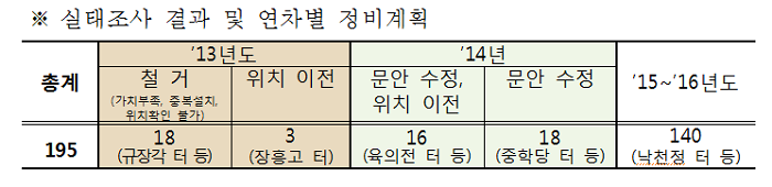 실태조사 결과 및 연차별 정비계획  