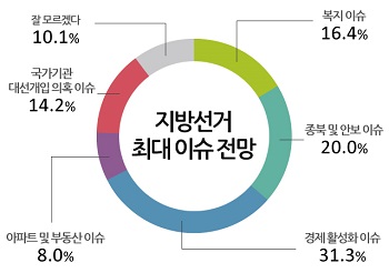  내년 지방선거 최대 이슈 전망 (Ⓒ모노리서치)