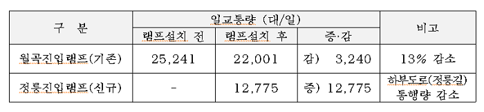 인접 진입램프 교통량 분산효과(교통영향 분석 결과 예측치)