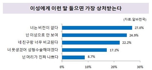  ‘이성에게 가장 상처받는 말’ 남녀 모두 ‘너는 비전이 없다’   &copy;알바천국