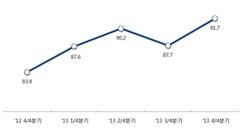 서울의 소비자태도지수 