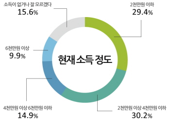 현재 연간 소득에 대한 만족도 조사 결과 과반수에 가까운 응답자들이 만족하지 못한다고 밝혔다. (&copy;모노리서치)
