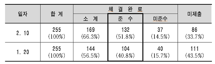법인택시업체 ‘임금협정서 가이드라인’ 준수 이행 현황 (2014.2.10. 기준)