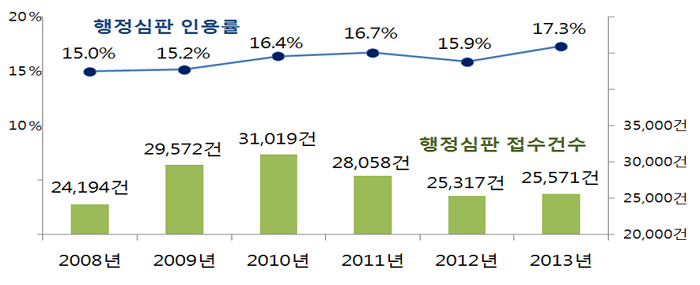 행정심판 접수 및 인용률 현황 