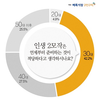 벼룩시장구인구직이 지난해 2월 1일부터 올해2월 16일까지 근로자 306명을 대상으로 인생 2모작 계획에 관한 설문조사를 실시한 결과를 발표했다.(Ⓒ벼룩시장구인구직)