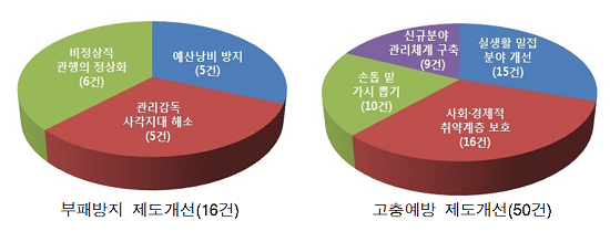 2013년 제도개선 권고 현황 