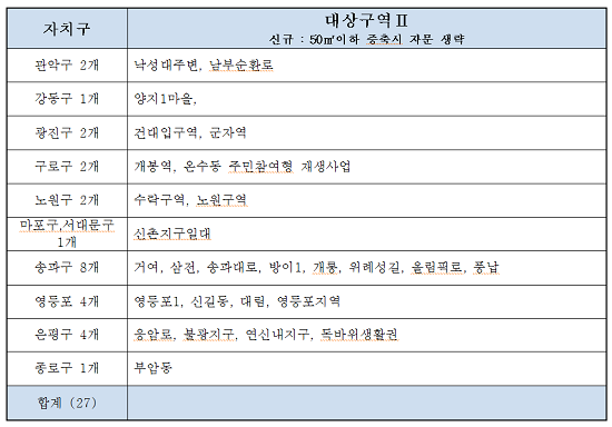 지구단위계획구역 일괄고시 대상 지역