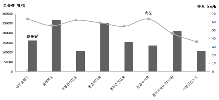 도로별 일평균 교통량 및 통행속도