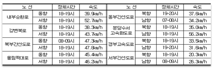 도로별 최대 정체시간대 속도