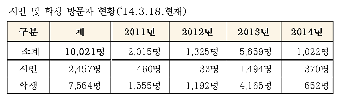 시민 및 학생 방문자 현황(‘14.3.18.현재)  