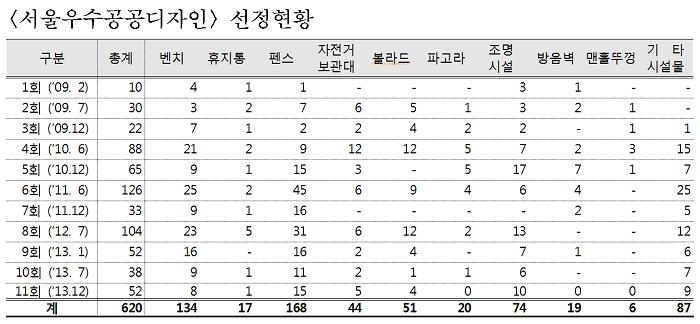 서울우수공공다지인 신청현황