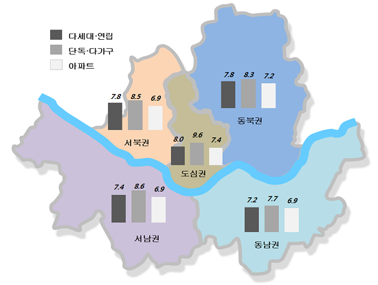 `14년 1분기 주택유형에 따른 권역별 전월세 전환율 현황(%)