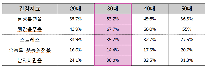 지역사회건강통계 2012년