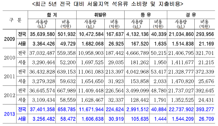 최근 5년 전국 대비 서울지역 석유류 소비량 및 지출비용