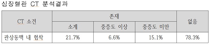 심장혈관 CT 분석결과