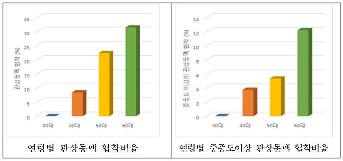연령별 중증도이상 관상동맥 협착비율