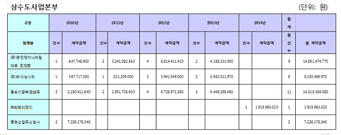상수도사업본부