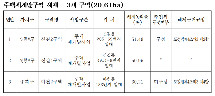 정비구역 해제 대상지 